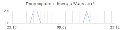 Популярность аделант