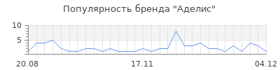 Популярность Аделис