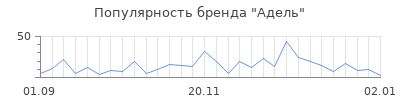 Популярность адель