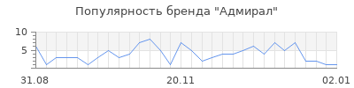 Популярность адмирал