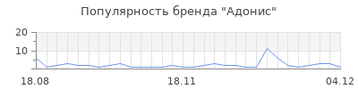 Популярность адонис