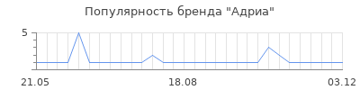 Популярность Адриа