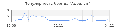 Популярность адрилан