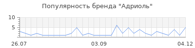 Популярность адриоль