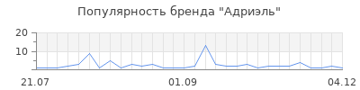 Популярность адриэль