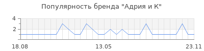 Популярность адрия и к