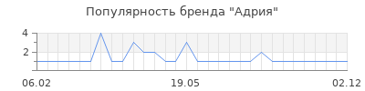 Популярность Адрия