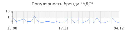 Популярность адс