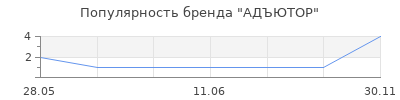 Популярность АДЪЮТОР