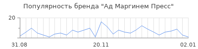 Популярность ад маргинем пресс