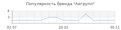 Популярность Аегрупп