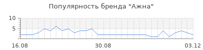 Популярность Ажна