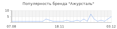 Популярность ажурсталь