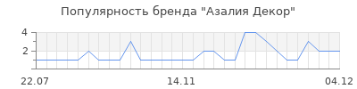 Популярность азалия декор