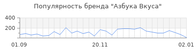Популярность азбука вкуса