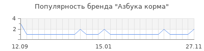 Популярность Азбука корма
