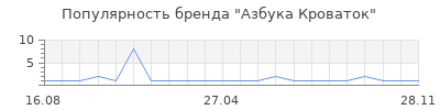 Популярность Азбука Кроваток