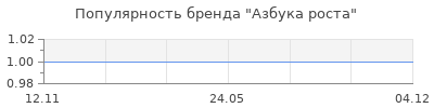 Популярность Азбука роста