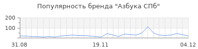 Популярность азбука спб