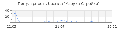 Популярность Азбука Стройки