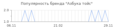 Популярность азбука тойс