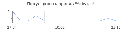 Популярность Азбук р