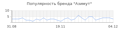 Популярность азимут