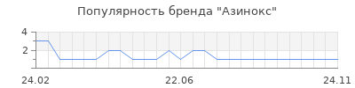 Популярность Азинокс