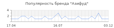 Популярность азифуд