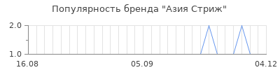 Популярность азия стриж