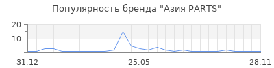 Популярность Азия PARTS