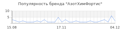 Популярность азотхимфортис