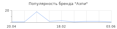 Популярность Азпи