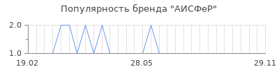 Популярность аисфер