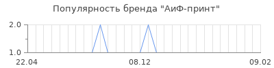 Популярность аиф принт