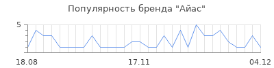 Популярность айас