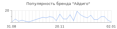 Популярность айдиго