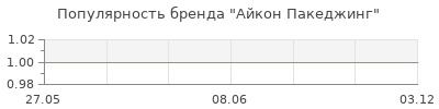 Популярность Айкон Пакеджинг