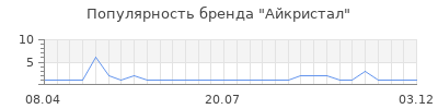 Популярность Айкристал