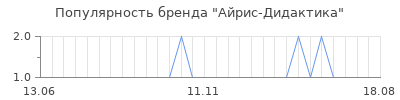 Популярность айрис дидактика