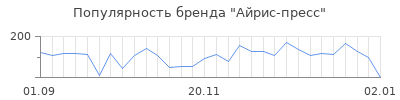 Популярность айрис пресс