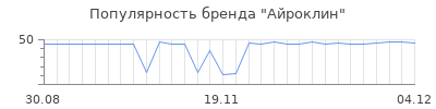 Популярность Айроклин