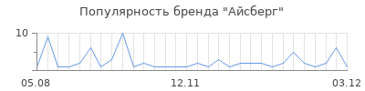 Популярность айсберг