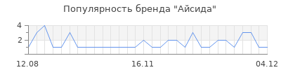 Популярность айсида