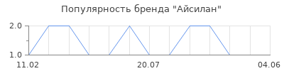 Популярность Айсилан