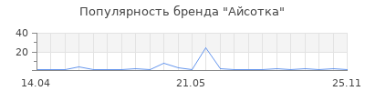 Популярность Айсотка