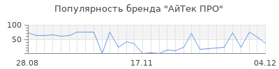 Популярность айтек про