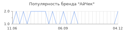 Популярность айчек