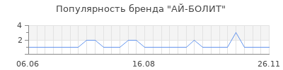 Популярность ай болит