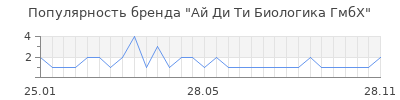 Популярность ай ди ти биологика гмбх